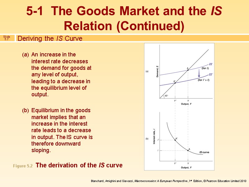 Deriving the IS Curve An increase in the interest rate decreases the demand for